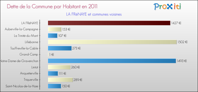 Dette par habitant de la commune en 2011 pour LA FRéNAYE et les communes proches Comparaison de la dette par habitant de la commune en 2011 pour LA FRéNAYE et les communes voisines