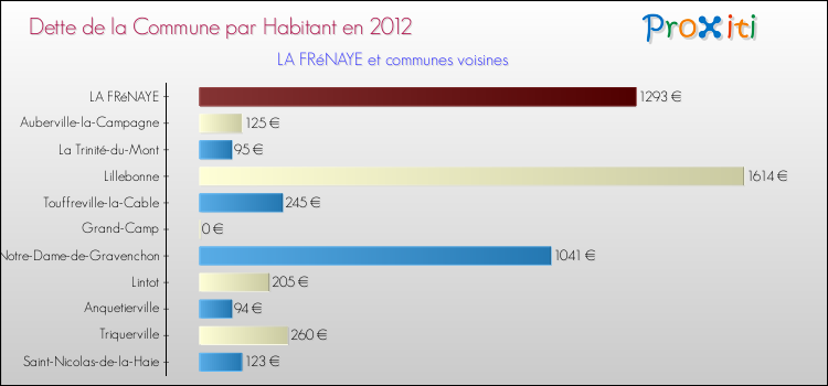 Dette par habitant de la commune en 2012 pour LA FRéNAYE et les communes proches Comparaison de la dette par habitant de la commune en 2012 pour LA FRéNAYE et les communes voisines