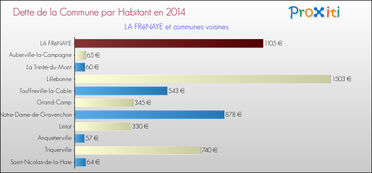 Dette par habitant de la commune en 2014 pour LA FRéNAYE et les communes proches Comparaison de la dette par habitant de la commune en 2014 pour LA FRéNAYE et les communes voisines