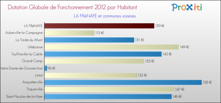 Montant des dotations globales de fonctionnement DGF par Habitant pour LA FRéNAYE et les communes proches Comparaison des des dotations globales de fonctionnement DGF par habitant pour LA FRéNAYE et les communes voisines