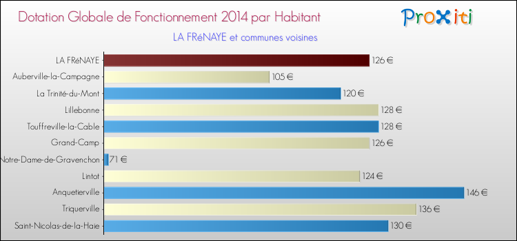Montant des dotations globales de fonctionnement DGF par Habitant pour LA FRéNAYE et les communes proches en 2014. Comparaison des des dotations globales de fonctionnement DGF par habitant pour LA FRéNAYE et les communes voisines en 2014.