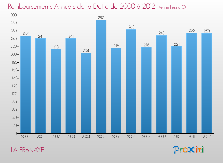 Evolution de l'annuité de la dette pour la commune de LA FRéNAYE de 2000 à 2012 Annuités de la dette pour LA FRéNAYE de 2000 à 2012