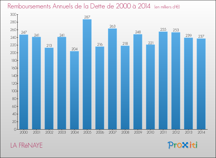 Evolution de l'annuité de la dette pour la commune de LA FRéNAYE de 2000 à 2014 Annuités de la dette pour LA FRéNAYE de 2000 à 2014