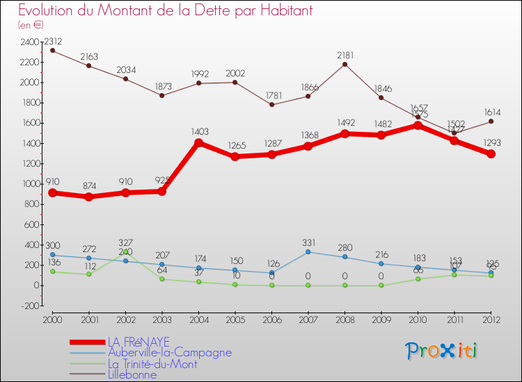 Evolution de la dette par habitant pour la commune de LA FRéNAYE et les communes proches de 2000 à 2012 Comparaison de la dette par habitant pour LA FRéNAYE et les communes voisines de 2000 à 2012