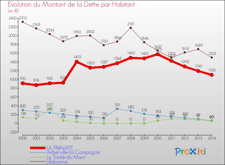 Evolution de la dette par habitant pour la commune de LA FRéNAYE et les communes proches de 2000 à 2014 Comparaison de la dette par habitant pour LA FRéNAYE et les communes voisines de 2000 à 2014