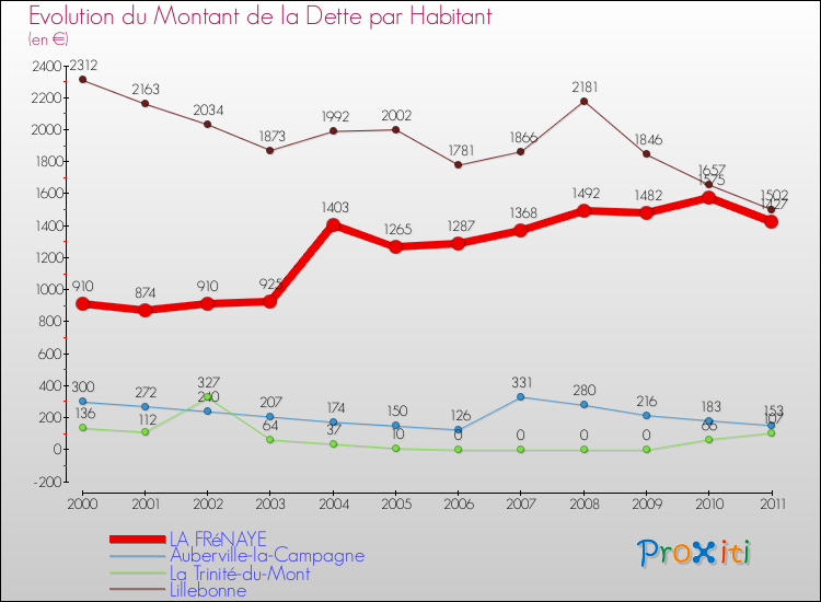 Evolution de la dette par habitant pour la commune de LA FRéNAYE et les communes proches Comparaison de la dette par habitant pour LA FRéNAYE et les communes voisines
