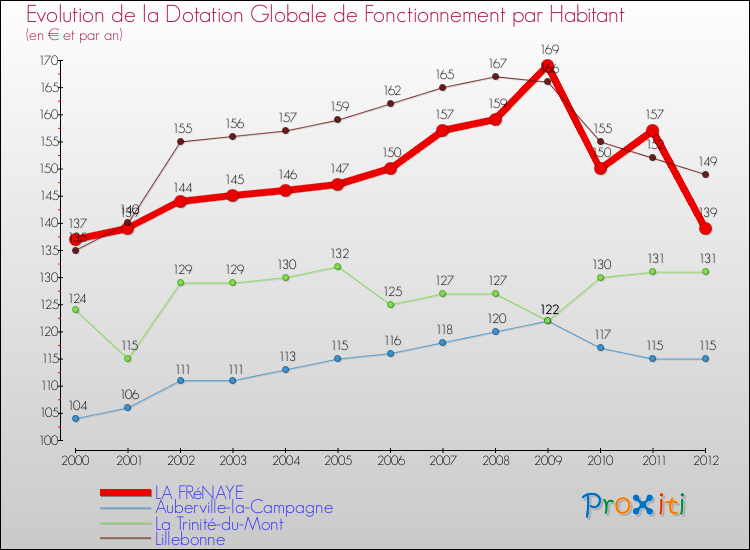 Evolution et montant de la dotation globale de fonctionnement par Habitant pour LA FRéNAYE et les communes proches Comparaison des dotations globales de fonctionnement par habitant pour LA FRéNAYE et les communes voisines