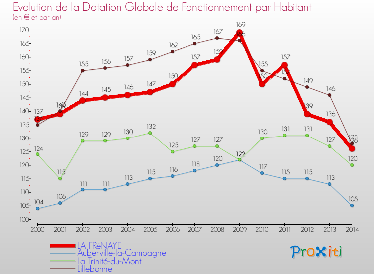 Evolution et montant de la dotation globale de fonctionnement par Habitant pour LA FRéNAYE et les communes proches de 2000 à 2014. Comparaison des dotations globales de fonctionnement par habitant pour LA FRéNAYE et les communes voisines de 2000 à 2014.