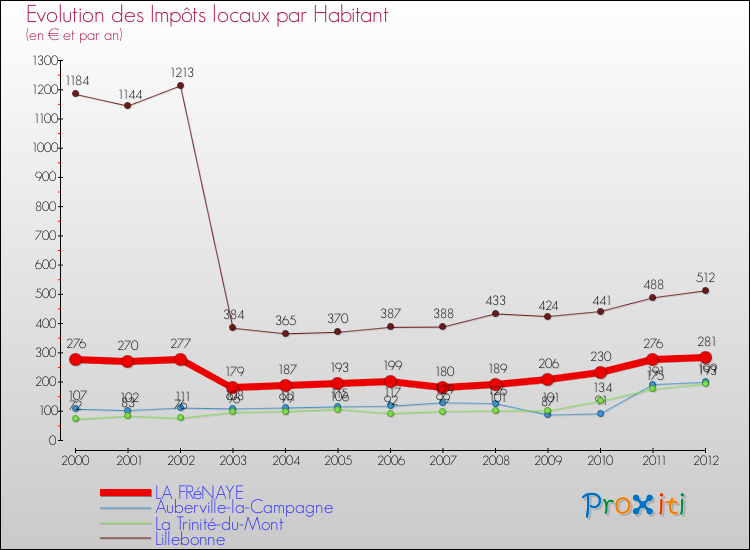 Evolution et montant des impôts locaux par Habitant pour LA FRéNAYE et les communes proches Comparaison des impôts locaux par habitant pour LA FRéNAYE et les communes voisines