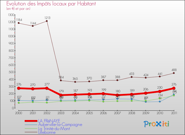 Evolution et montant des impôts locaux par Habitant pour LA FRéNAYE et les communes proches Comparaison des impôts locaux par habitant pour LA FRéNAYE et les communes voisines