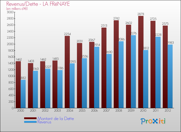 Evolution comparée de la dette et des revenus pour la commune de LA FRéNAYE de 2000 à 2012 Comparaison de la dette et des revenus pour LA FRéNAYE de 2000 à 2012