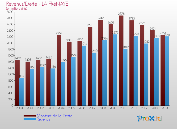 Evolution comparée de la dette et des revenus pour la commune de LA FRéNAYE de 2000 à 2014 Comparaison de la dette et des revenus pour LA FRéNAYE de 2000 à 2014