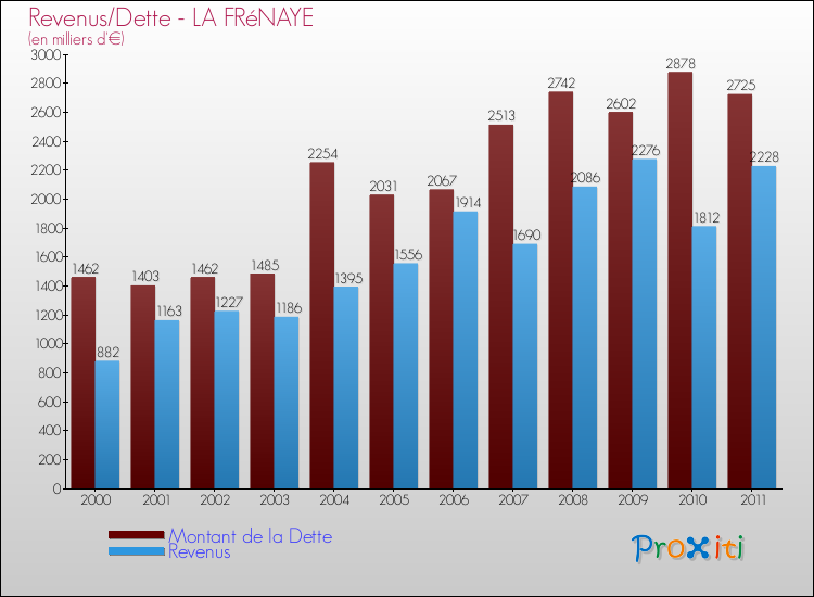 Evolution comparée de la dette et des revenus pour la commune de LA FRéNAYE de 2000 à 2011 Comparaison de la dette et des revenus pour LA FRéNAYE de 2000 à 2011