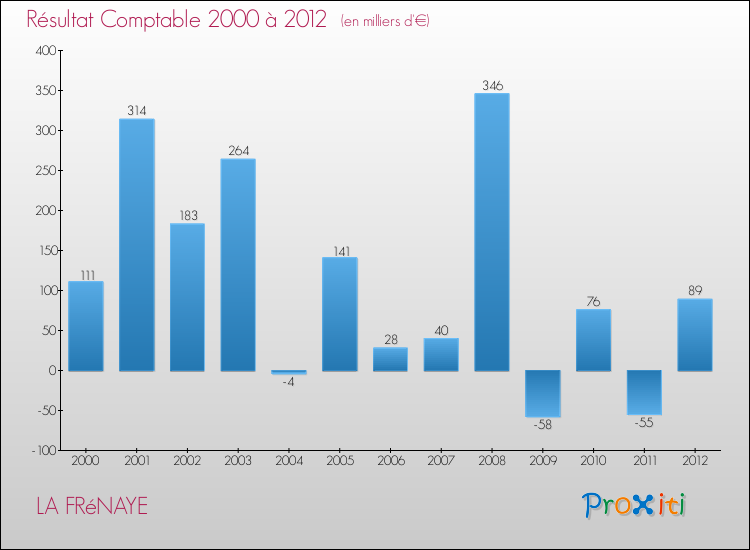 Evolution du résultat comptable pour la commune de LA FRéNAYE de 2000 à 2012 Evolution du résultat comptable pour LA FRéNAYE de 2000 à 2012