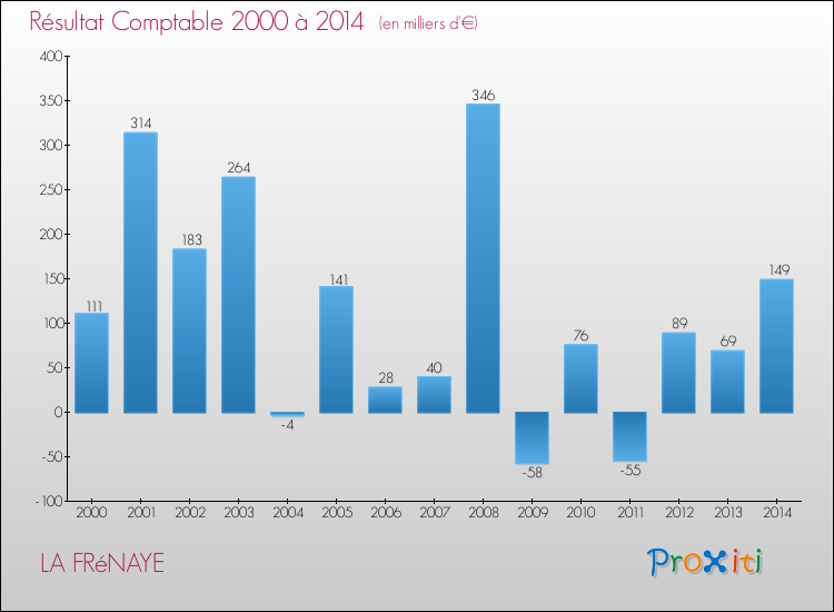 Evolution du résultat comptable pour la commune de LA FRéNAYE de 2000 à 2014 Evolution du résultat comptable pour LA FRéNAYE de 2000 à 2014