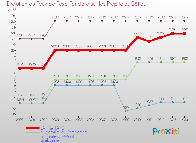 Evolution du taux de la taxe foncière sur le bati pour LA FRéNAYE et les communes proches de 2000 à 2014 Comparaison des taux de taxe foncière sur le bati pour LA FRéNAYE et les communes voisines de 2000 à 2014