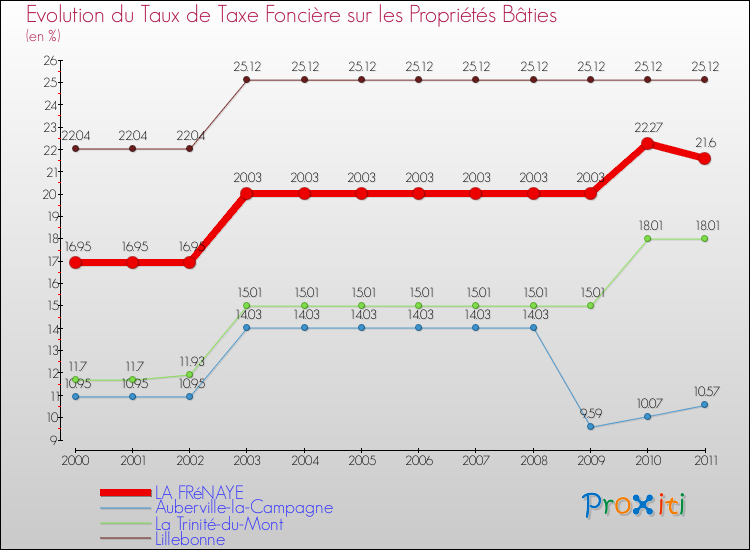Evolution du taux de la taxe foncière sur le bati pour LA FRéNAYE et les communes proches Comparaison des taux de taxe foncière sur le bati pour LA FRéNAYE et les communes voisines