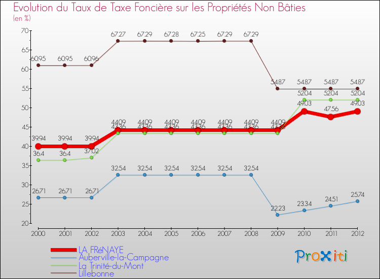 Evolution du taux de la taxe foncière sur les immeubles et terrains non batis pour LA FRéNAYE et les communes proches de 2000 à 2012 Comparaison des taux de la taxe foncière sur les immeubles et terrains non batis pour LA FRéNAYE et les communes voisines de 2000 à 2012