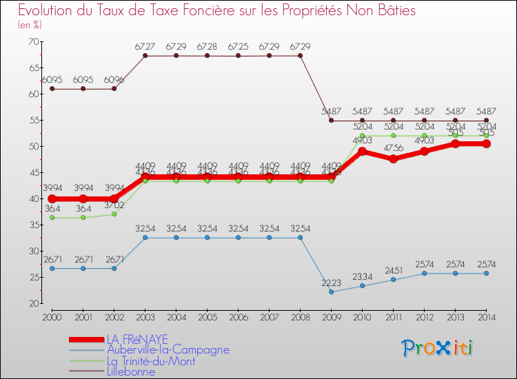 Evolution du taux de la taxe foncière sur les immeubles et terrains non batis pour LA FRéNAYE et les communes proches de 2000 à 2014 Comparaison des taux de la taxe foncière sur les immeubles et terrains non batis pour LA FRéNAYE et les communes voisines de 2000 à 2014