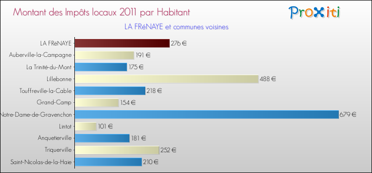 Montant des impôts locaux par Habitant pour LA FRéNAYE et les communes proches Comparaison des impôts locaux par habitant pour LA FRéNAYE et les communes voisines