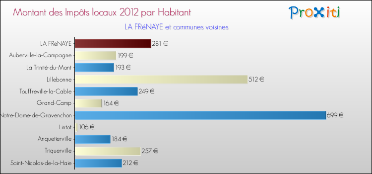 Montant des impôts locaux par Habitant pour LA FRéNAYE et les communes proches Comparaison des impôts locaux par habitant pour LA FRéNAYE et les communes voisines