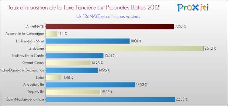 Taux d'imposition de la taxe foncière sur le bati 2012 pour LA FRéNAYE et les communes proches Comparaison des taux d'imposition de la taxe foncière sur le bati 2012 pour LA FRéNAYE et les communes voisines