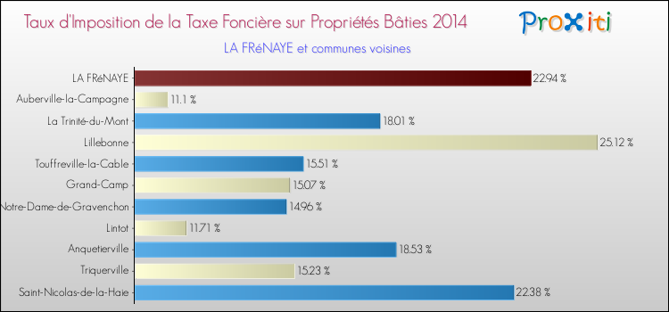 Taux d'imposition de la taxe foncière sur le bati 2014 pour LA FRéNAYE et les communes proches Comparaison des taux d'imposition de la taxe foncière sur le bati 2014 pour LA FRéNAYE et les communes voisines