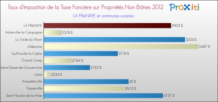 Taux d'imposition de la taxe foncière sur les immeubles et terrains non batis 2012 pour LA FRéNAYE et les communes proches Comparaison des taux d'imposition de la taxe foncière sur les immeubles et terrains non batis 2012 pour LA FRéNAYE et les communes voisines