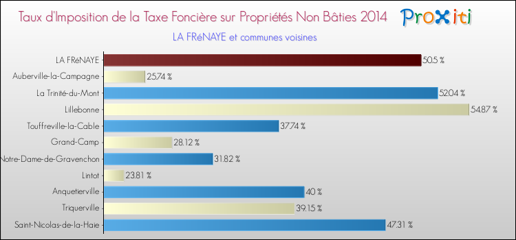 Taux d'imposition de la taxe foncière sur les immeubles et terrains non batis 2014 pour LA FRéNAYE et les communes proches Comparaison des taux d'imposition de la taxe foncière sur les immeubles et terrains non batis 2014 pour LA FRéNAYE et les communes voisines