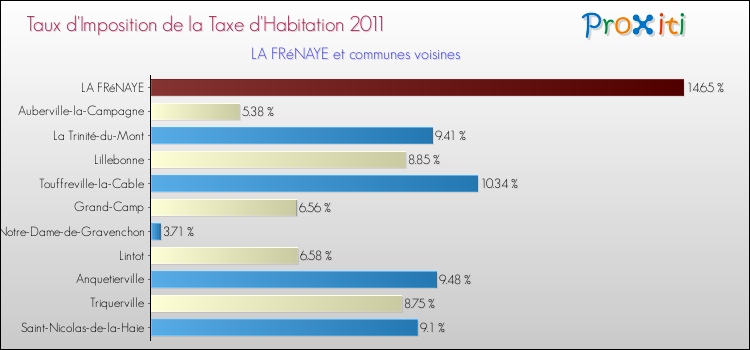 Taux d'imposition de la taxe d'habitation 2011 pour LA FRéNAYE et les communes proches Comparaison des taux d'imposition de la taxe d'habitation 2011 pour LA FRéNAYE et les communes voisines