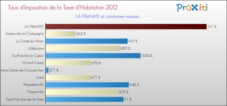 Taux d'imposition de la taxe d'habitation 2012 pour LA FRéNAYE et les communes proches Comparaison des taux d'imposition de la taxe d'habitation 2012 pour LA FRéNAYE et les communes voisines