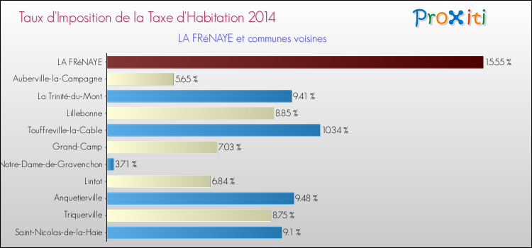 Taux d'imposition de la taxe d'habitation 2014 pour LA FRéNAYE et les communes proches Comparaison des taux d'imposition de la taxe d'habitation 2014 pour LA FRéNAYE et les communes voisines
