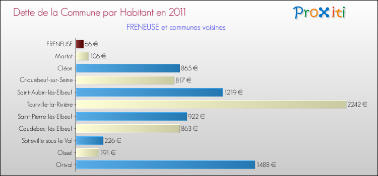 Dette par habitant de la commune en 2011 pour FRENEUSE et les communes proches Comparaison de la dette par habitant de la commune en 2011 pour FRENEUSE et les communes voisines