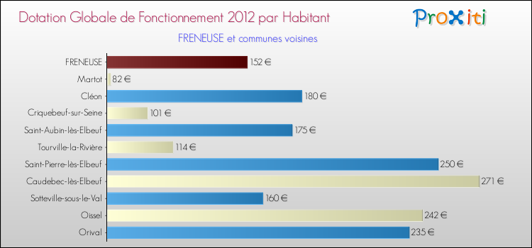 Montant des dotations globales de fonctionnement DGF par Habitant pour FRENEUSE et les communes proches Comparaison des des dotations globales de fonctionnement DGF par habitant pour FRENEUSE et les communes voisines