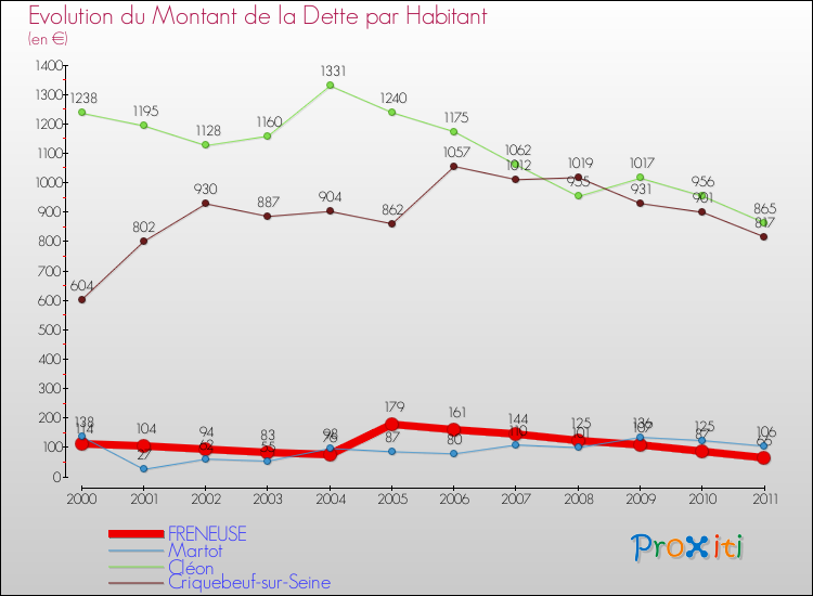 Evolution de la dette par habitant pour la commune de FRENEUSE et les communes proches Comparaison de la dette par habitant pour FRENEUSE et les communes voisines