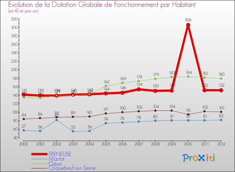 Evolution et montant de la dotation globale de fonctionnement par Habitant pour FRENEUSE et les communes proches Comparaison des dotations globales de fonctionnement par habitant pour FRENEUSE et les communes voisines