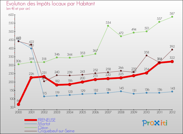 Evolution et montant des impôts locaux par Habitant pour FRENEUSE et les communes proches Comparaison des impôts locaux par habitant pour FRENEUSE et les communes voisines