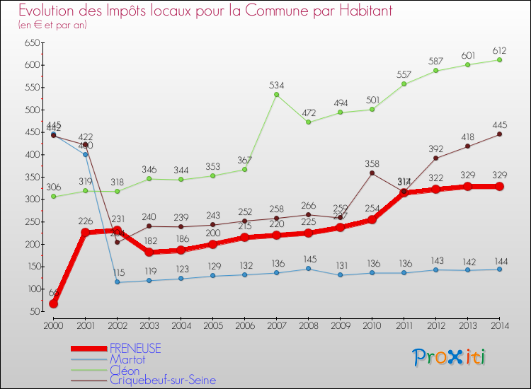 Evolution et montant des impôts locaux par Habitant pour FRENEUSE et les communes proches de 2000 à 2014 Comparaison des impôts locaux par habitant pour FRENEUSE et les communes voisines de 2000 à 2014