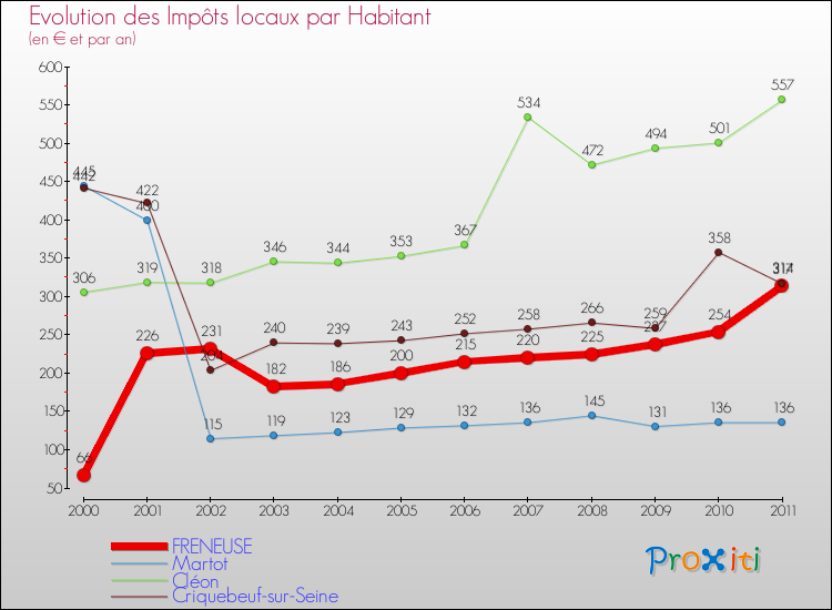 Evolution et montant des impôts locaux par Habitant pour FRENEUSE et les communes proches Comparaison des impôts locaux par habitant pour FRENEUSE et les communes voisines