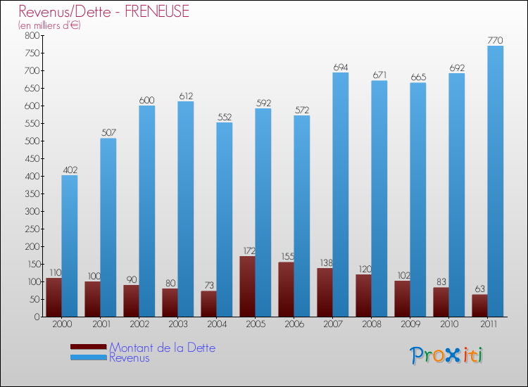 Evolution comparée de la dette et des revenus pour la commune de FRENEUSE de 2000 à 2011 Comparaison de la dette et des revenus pour FRENEUSE de 2000 à 2011