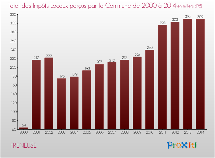 Evolution des Impôts Locaux pour la commune de FRENEUSE de 2000 à 2014 Evolution des Impôts Locaux pour FRENEUSE de 2000 à 2014