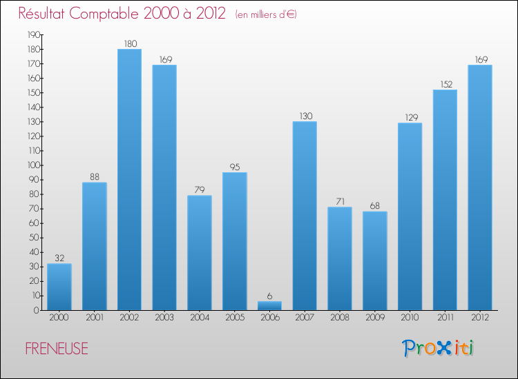 Evolution du résultat comptable pour la commune de FRENEUSE de 2000 à 2012 Evolution du résultat comptable pour FRENEUSE de 2000 à 2012