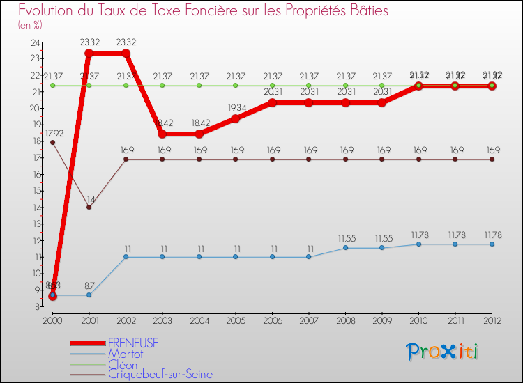 Evolution du taux de la taxe foncière sur le bati pour FRENEUSE et les communes proches de 2000 à 2012 Comparaison des taux de taxe foncière sur le bati pour FRENEUSE et les communes voisines de 2000 à 2012