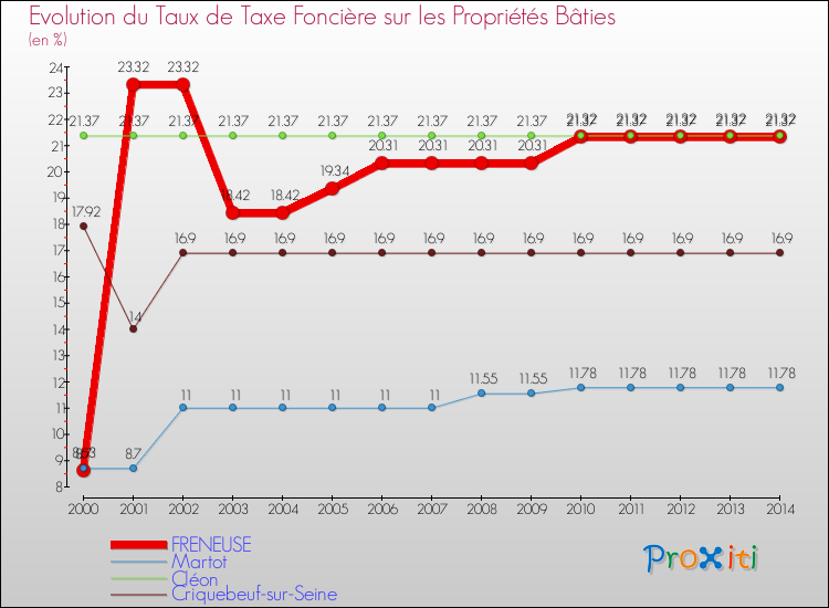 Evolution du taux de la taxe foncière sur le bati pour FRENEUSE et les communes proches de 2000 à 2014 Comparaison des taux de taxe foncière sur le bati pour FRENEUSE et les communes voisines de 2000 à 2014