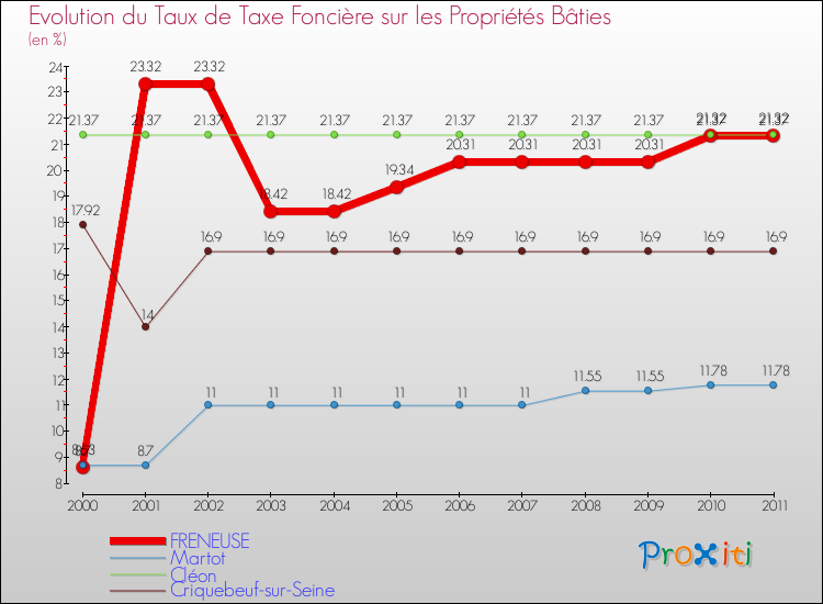 Evolution du taux de la taxe foncière sur le bati pour FRENEUSE et les communes proches Comparaison des taux de taxe foncière sur le bati pour FRENEUSE et les communes voisines