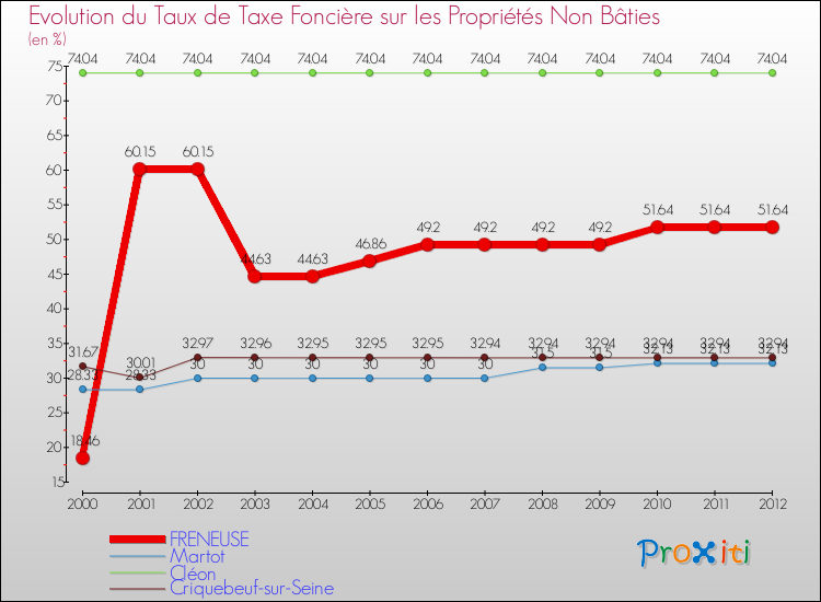Evolution du taux de la taxe foncière sur les immeubles et terrains non batis pour FRENEUSE et les communes proches de 2000 à 2012 Comparaison des taux de la taxe foncière sur les immeubles et terrains non batis pour FRENEUSE et les communes voisines de 2000 à 2012