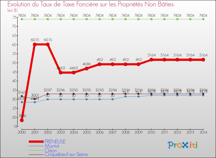 Evolution du taux de la taxe foncière sur les immeubles et terrains non batis pour FRENEUSE et les communes proches de 2000 à 2014 Comparaison des taux de la taxe foncière sur les immeubles et terrains non batis pour FRENEUSE et les communes voisines de 2000 à 2014