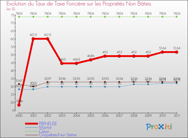 Evolution du taux de la taxe foncière sur les immeubles et terrains non batis pour FRENEUSE et les communes proches Comparaison des taux de la taxe foncière sur les immeubles et terrains non batis pour FRENEUSE et les communes voisines