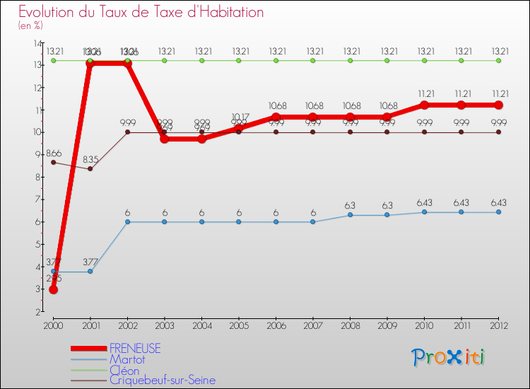 Evolution du taux de la taxe d'habitation pour FRENEUSE et les communes proches Comparaison des taux de la taxe d'habitation pour FRENEUSE et les communes voisines