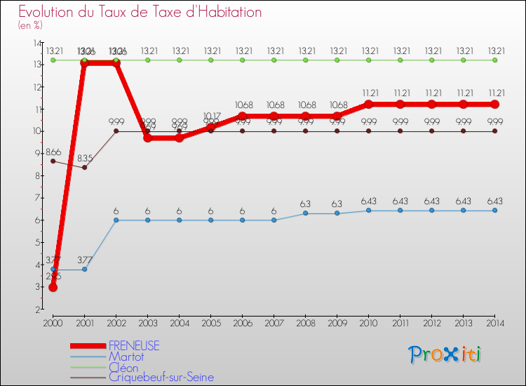 Evolution du taux de la taxe d'habitation pour FRENEUSE et les communes proches de 2000 à 2014 Comparaison des taux de la taxe d'habitation pour FRENEUSE et les communes voisines de 2000 à 2014